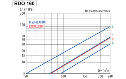 Courbe BDO 160