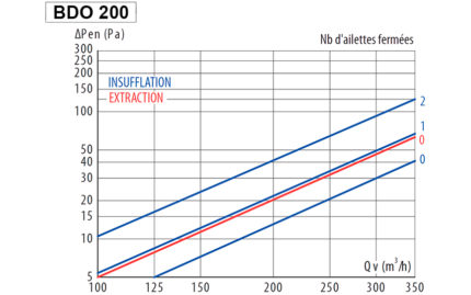 Courbe BDO 200