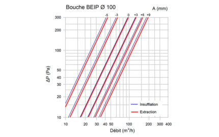 Courbe BEIP 100