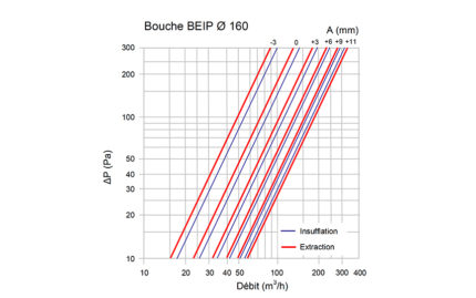 Courbe BEIP 160