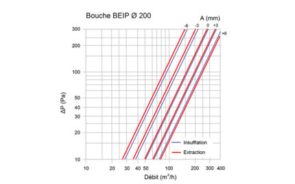 Courbe BEIP 200