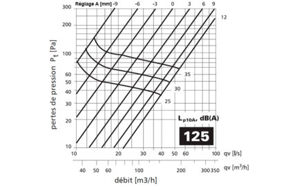 Courbe KE 125