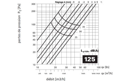 Courbe LK 125