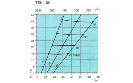 Courbe TSK 100