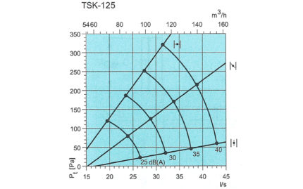 Courbe TSK 125