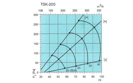 Courbe TSK 200