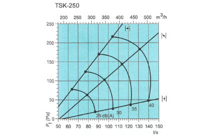 Courbe TSK 250